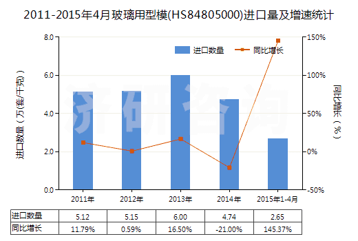2011-2015年4月玻璃用型模(HS84805000)進口量及增速統(tǒng)計 2011-2015年4月玻璃用型模(HS84805000)進口量及增速統(tǒng)計
